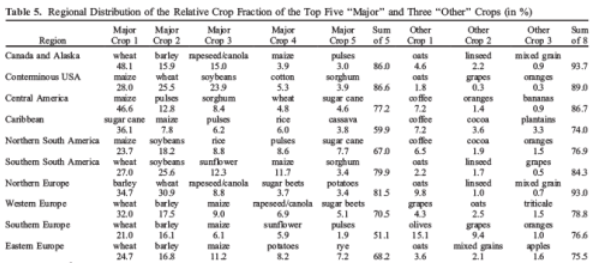 Geographical Distribution of Crops - Part-2 Introduction, Crop Production | Crop Production Notes- Agricultural Engineering