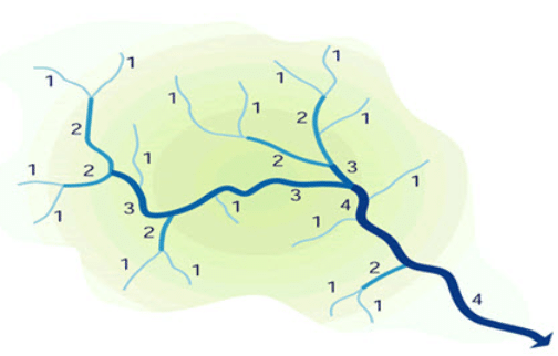 Watershed Characteristics: Classification and Measurement, Watershed Planning and Management | Watershed Planning and Management Notes - Agricultural Engg - Agricultural Engineering