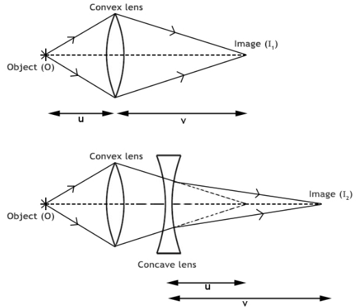 Theory & Procedure, Concave Lens (Focal Length) | Physics Class 12