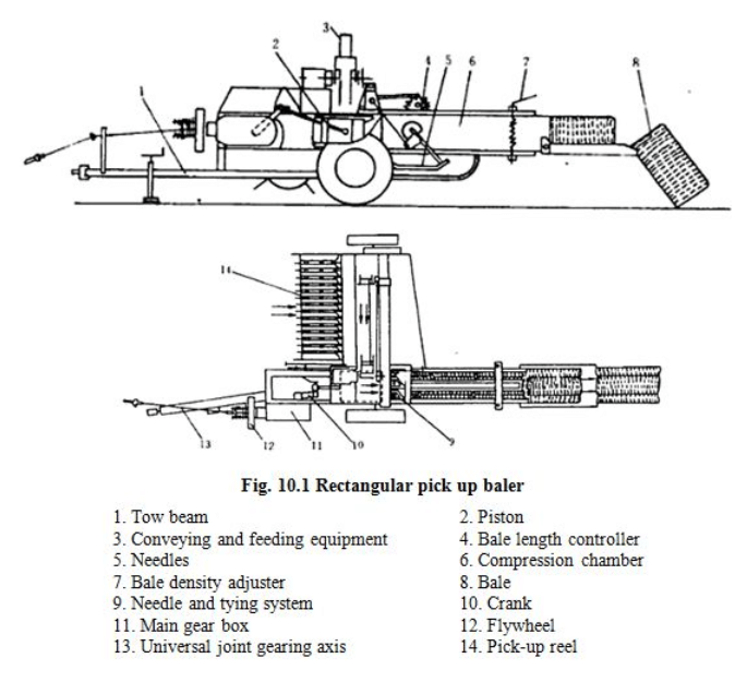 Baler for collection of straw, Biomass Management for Fodder & Energy | Biomass Management for Fodder & Energy - Agricultural Engineering