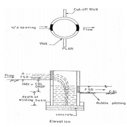 Chak Water Delivery System – Control Structures, Mechanics of Tillage and Traction | Mechanics of Tillage and Traction Notes- Agricultural Engg - Agricultural Engineering