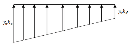 Introduction to Stability Analysis of Gravity Dams, Strength of Materials | Strength of Material Notes - Agricultural Engg - Agricultural Engineering