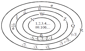 Real Numbers, Class 10, Maths Detailed Chapter Notes PDF Download