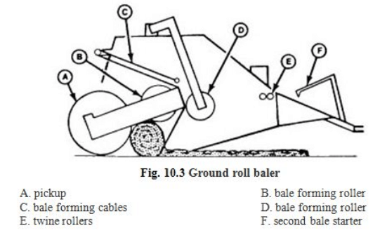 Baler for collection of straw, Biomass Management for Fodder & Energy | Biomass Management for Fodder & Energy - Agricultural Engineering