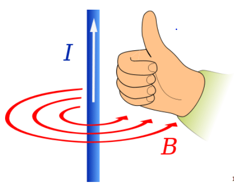Theory & Procedure, Magnetic field lines around current carrying conductor | Science Class 10