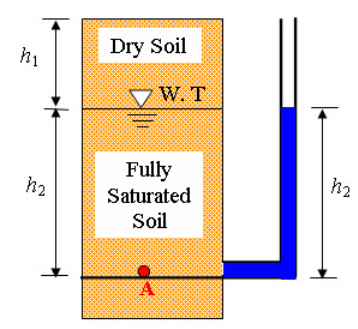 Concept of Effective Stress - Stress in Soil, Soil Mechanics | Soil Mechanics Notes- Agricultural Engineering