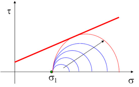 Mohr-Coulomb Failure theory - Shear Strength of Soil, Soil Mechanics | Soil Mechanics Notes- Agricultural Engineering