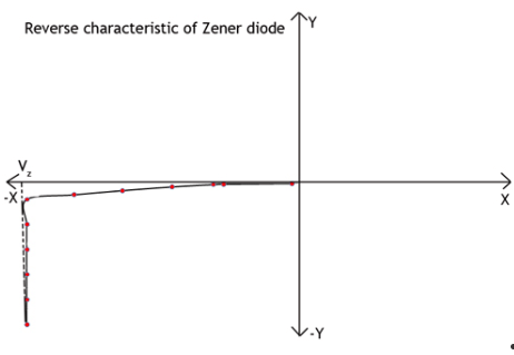 Theory & Procedure, Zener Diode | Physics Class 12