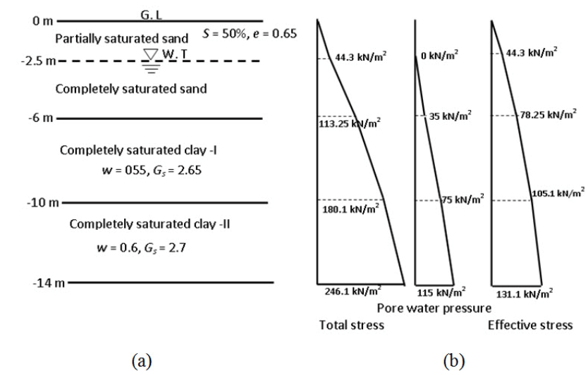 Stress Calculation in Soil - Stress in Soil, Soil Mechanics | Soil Mechanics Notes- Agricultural Engineering