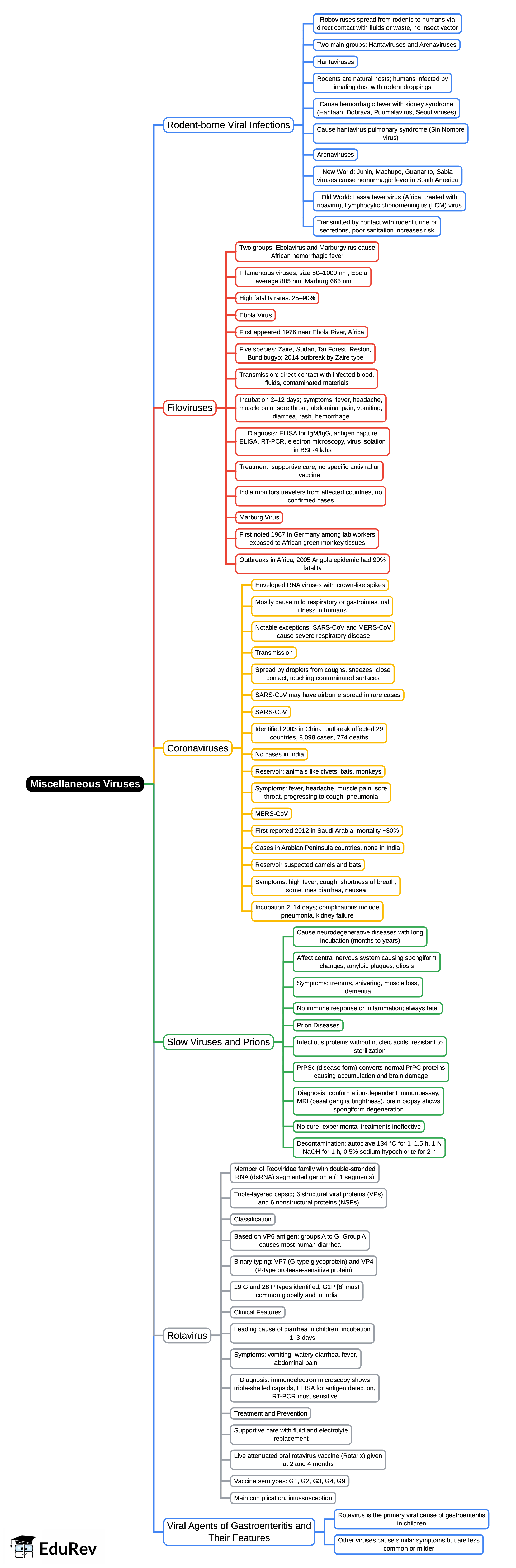 Mind Map: Miscellaneous viruses | Microbiology - NEET PG