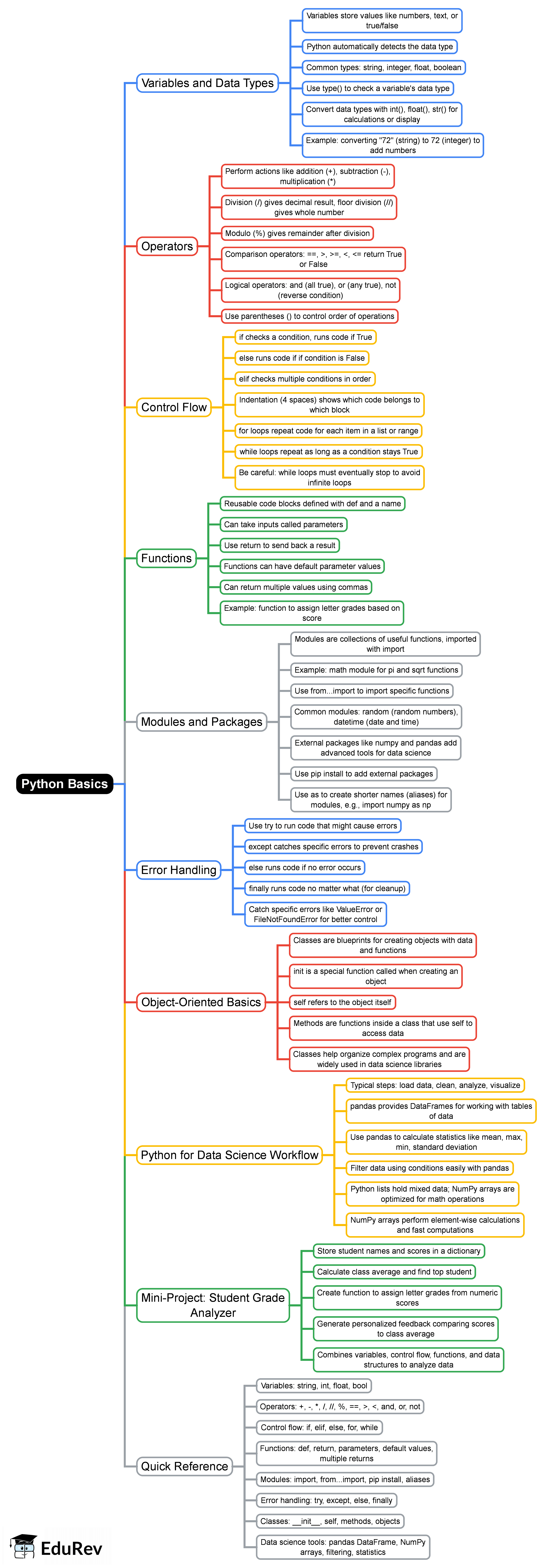 Python Basics Mind Map - Data Science PDF Download