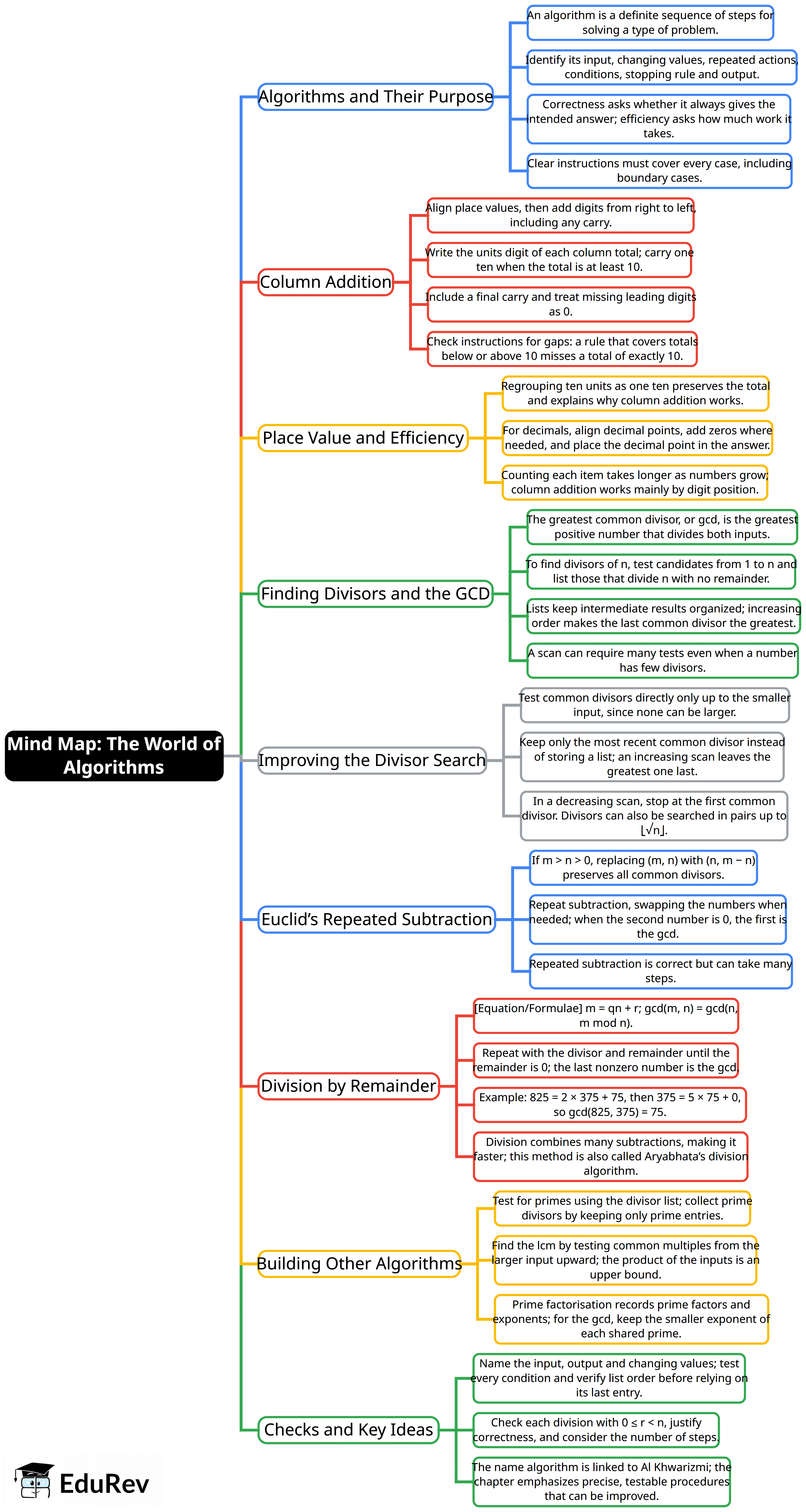 The World of Algorithms Mind Map - Class 9 Maths - New NCERT (Ganita ...