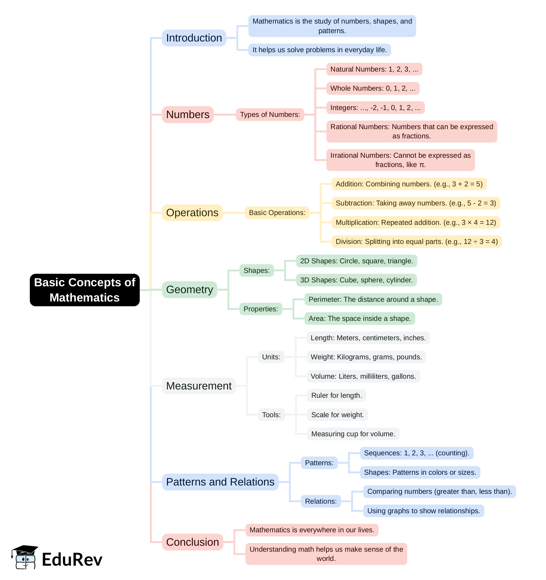 Mind Map - PDF Download