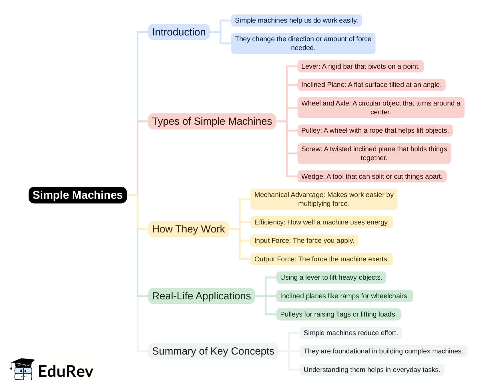 Mind Map - PDF Download