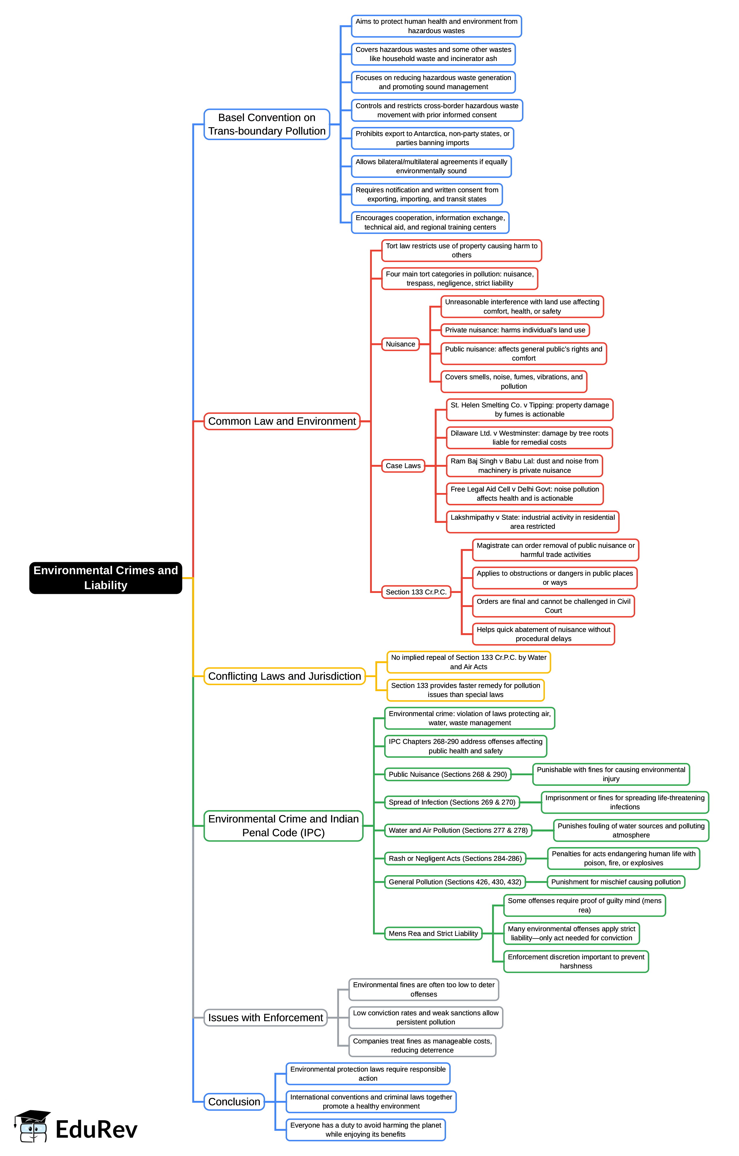 Mind Map: Environmental Crimes and Liability | Environmental Law - CLAT PG