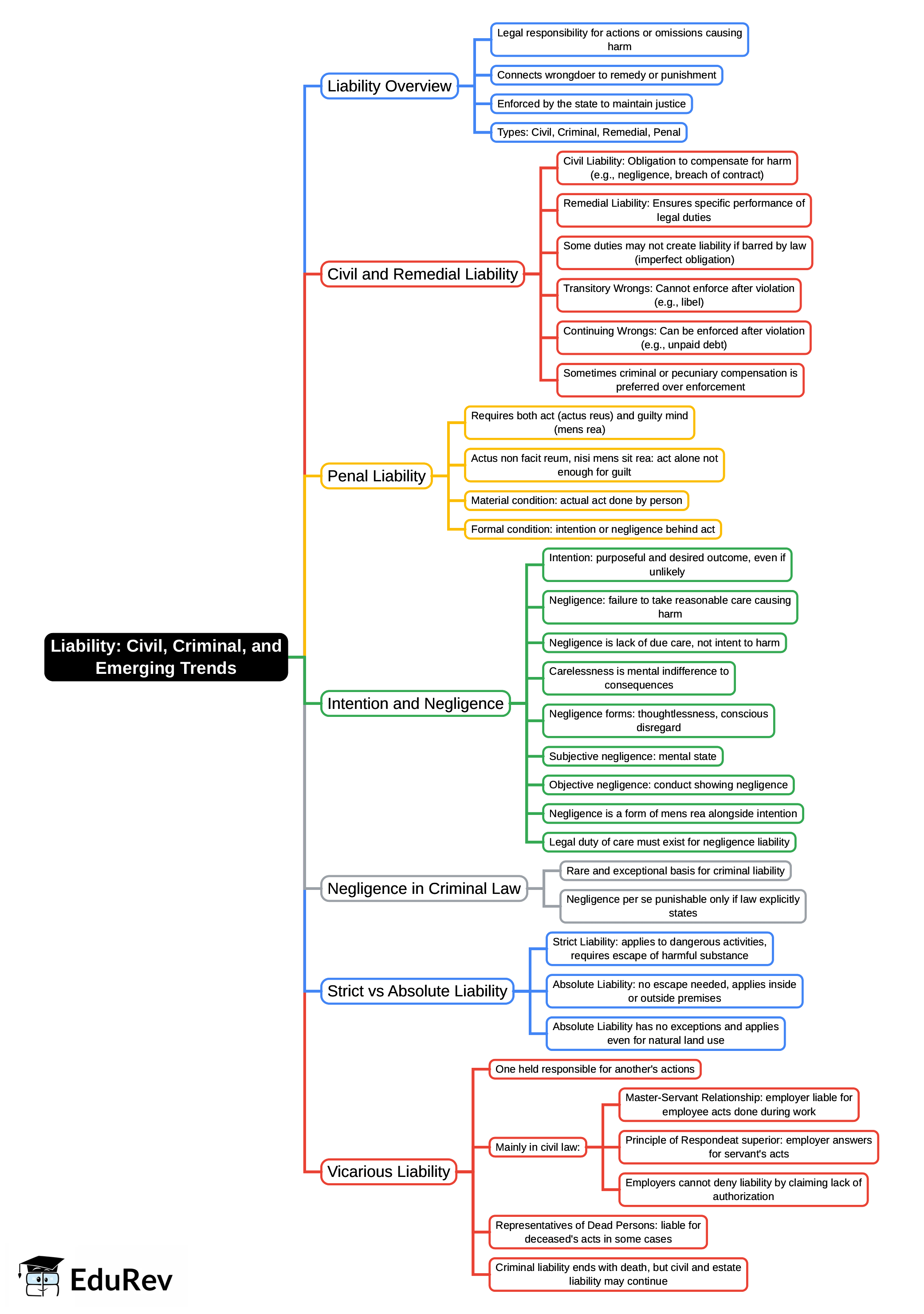 Mind Map: Liability: Civil, Criminal, and Emerging Trends