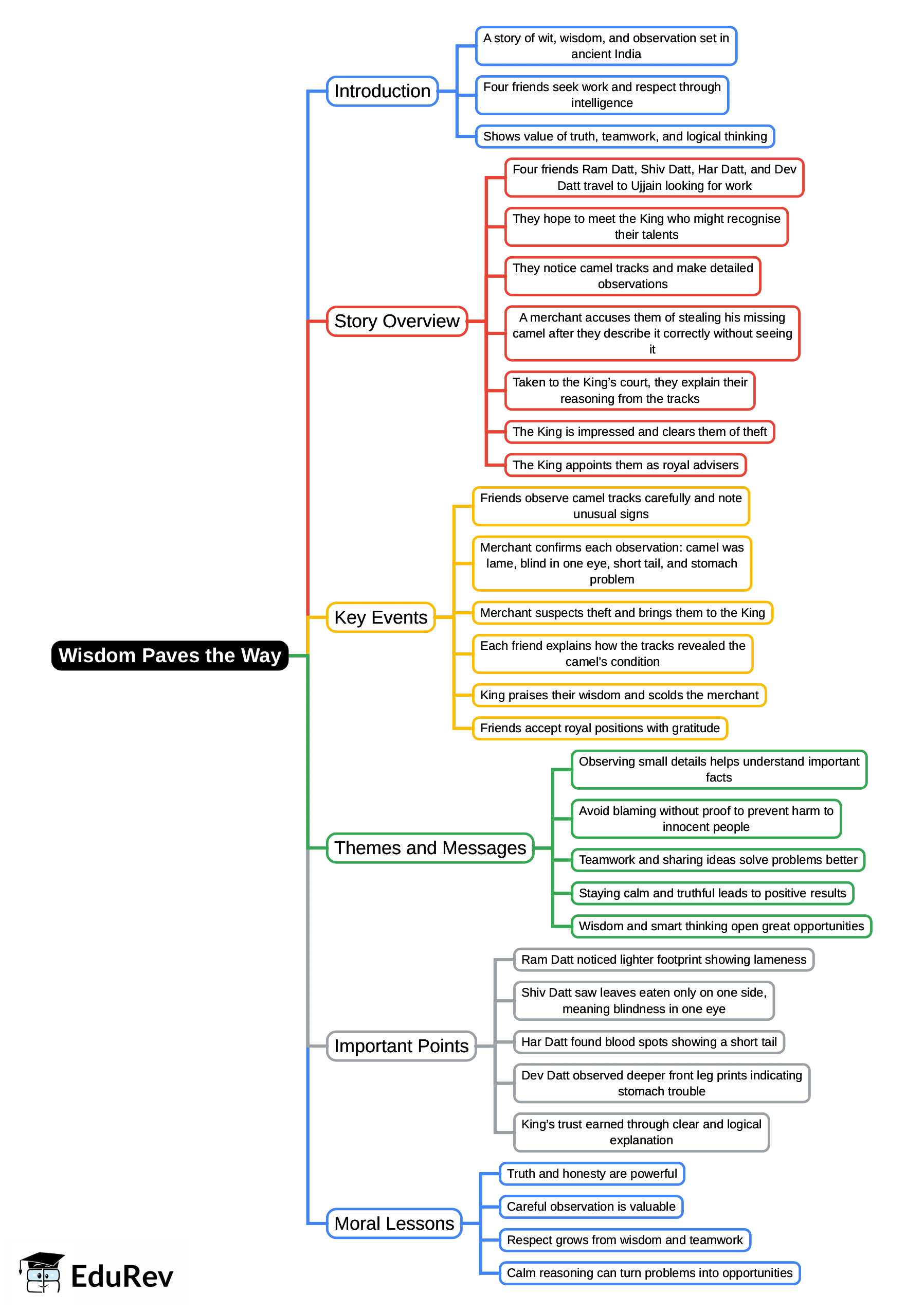 Mind Map: Wisdom Paves the Way | English Poorvi Class 8 - New NCERT