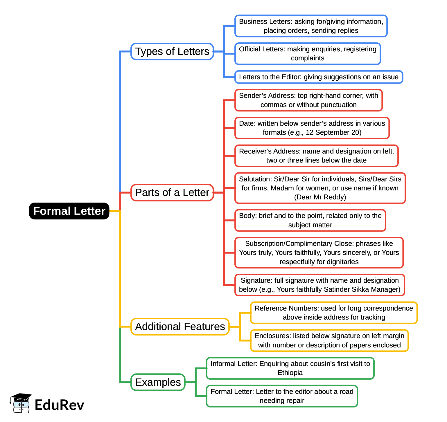 Mind Map: Formal Letter | English Grammar Advanced - Class 10