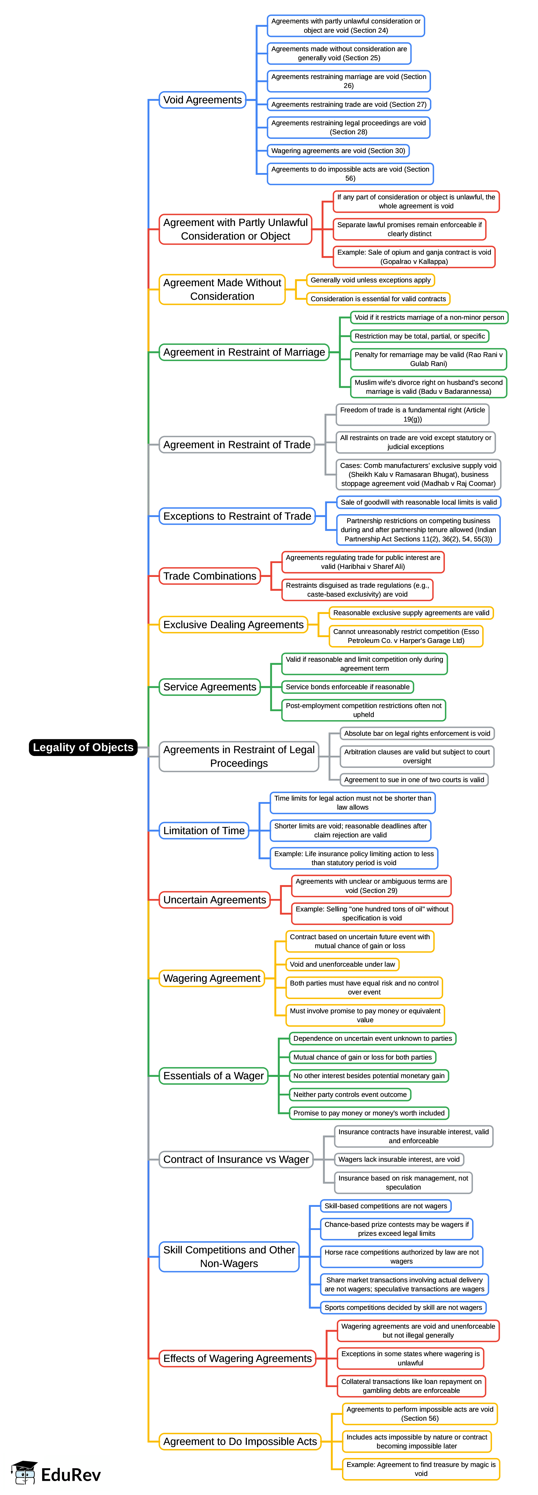 Mindmap: Legality of Objects | Law of Contracts - CLAT PG