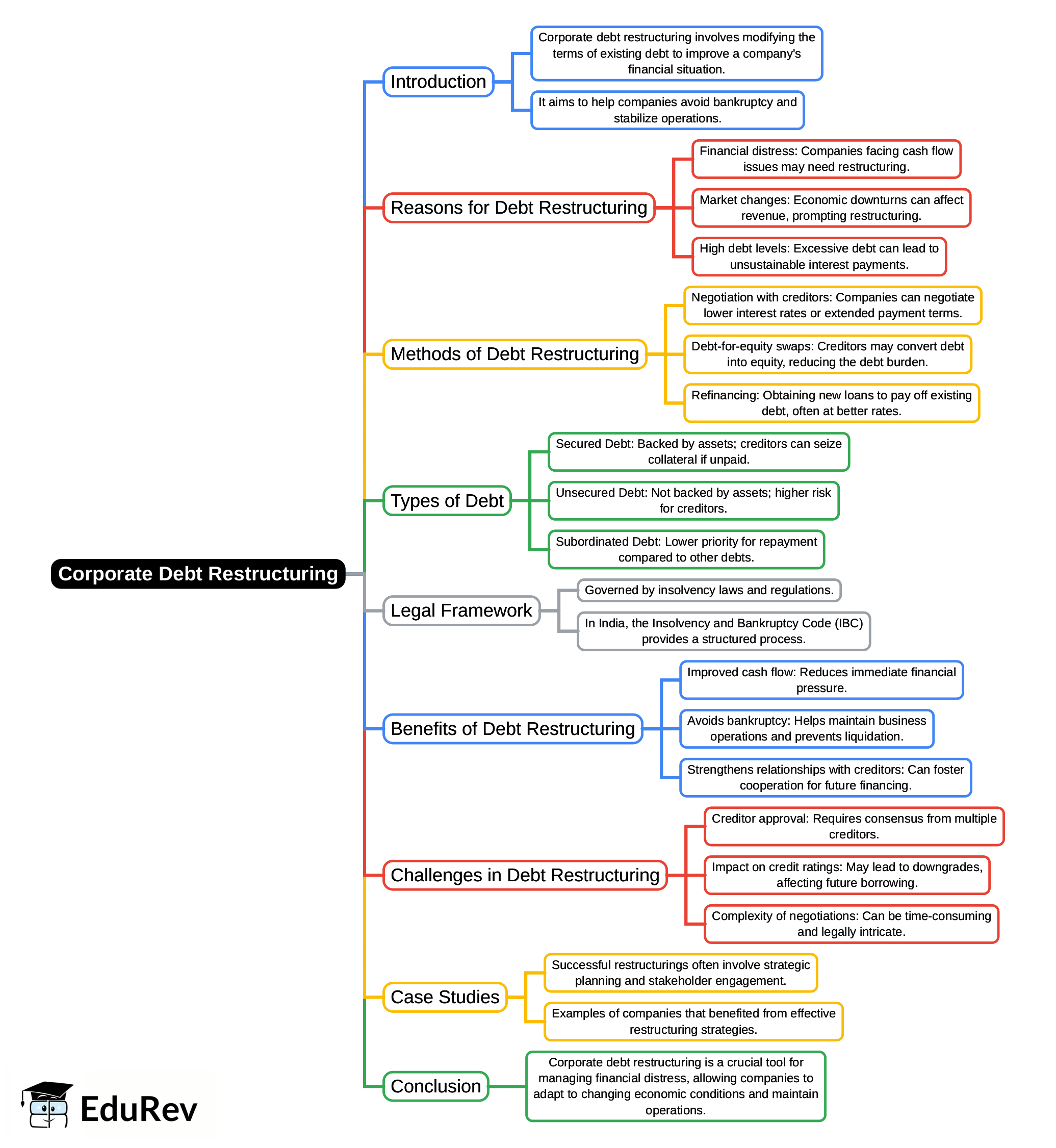 Mind Map: Corporate Debt Restructuring