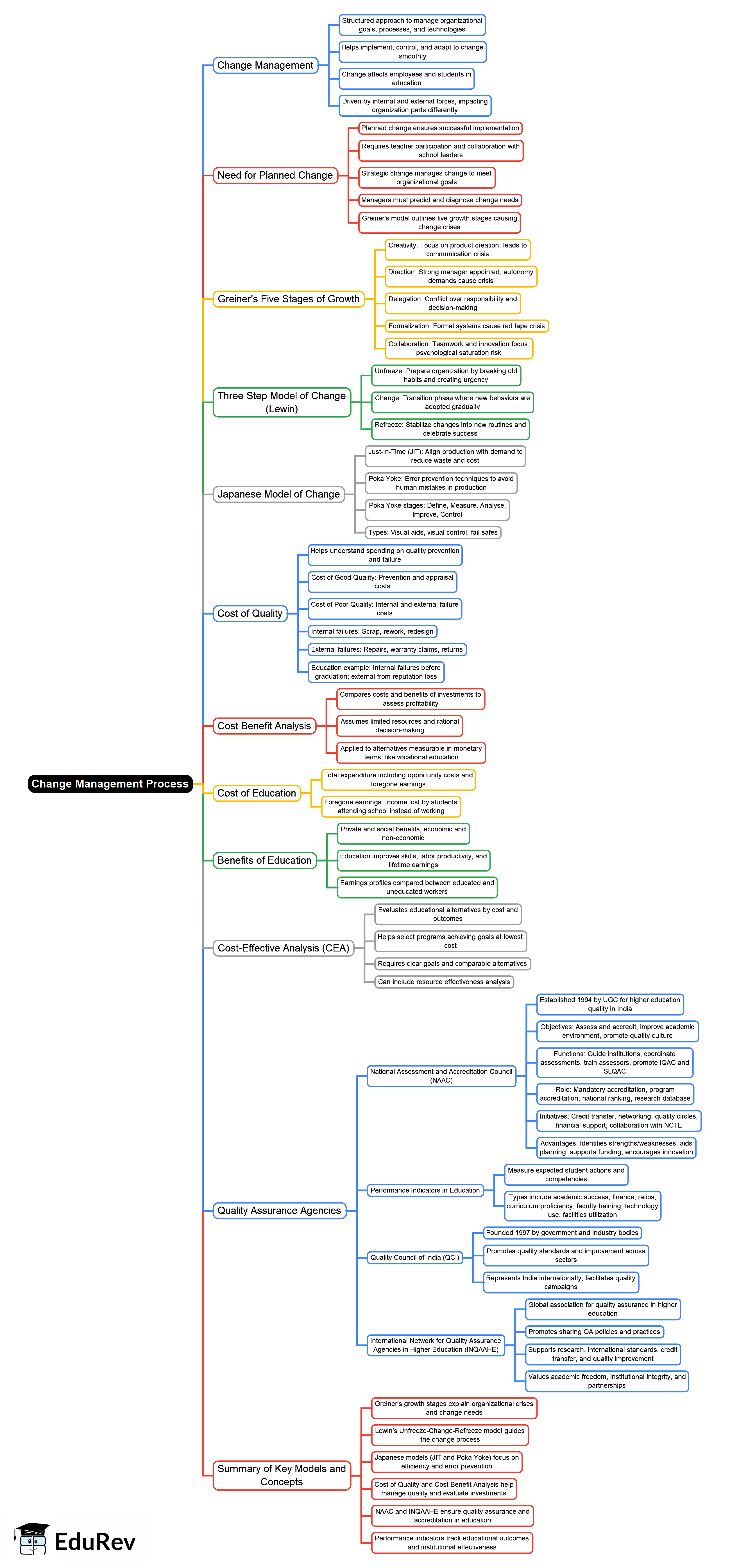 Change Management Think Map Mind Map: Change Management Process - Crash Course for UGC NET ...