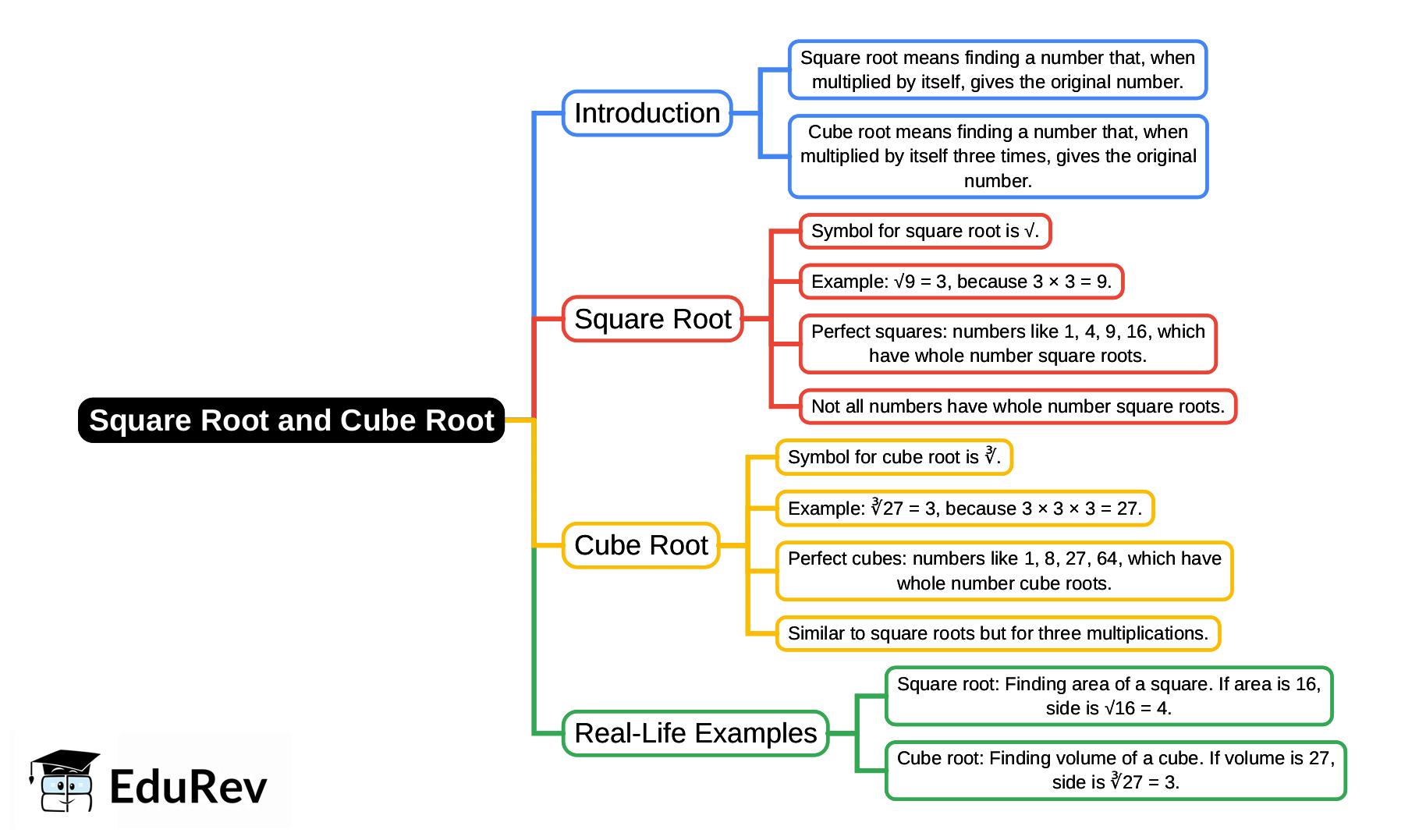 Mindmap: Square Root and Cube Root | Vedic Math for Junior Classes - English - Class 1