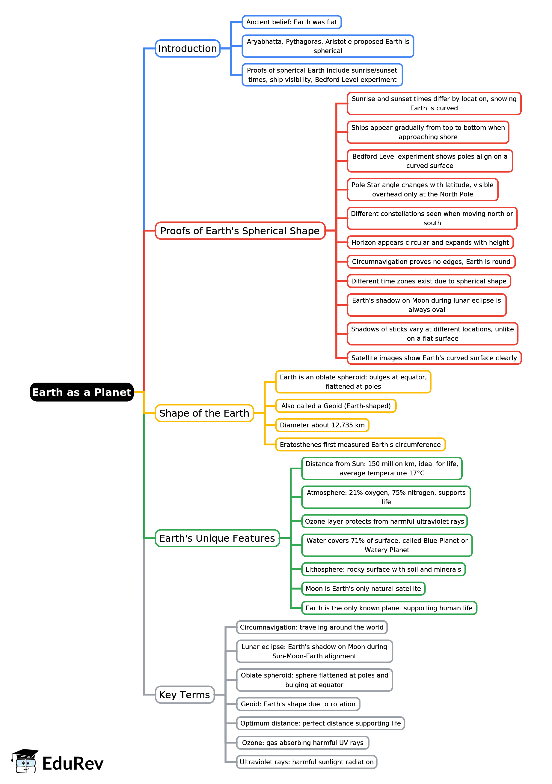 Mind Map: Earth as a Planet | Science for Grade 7