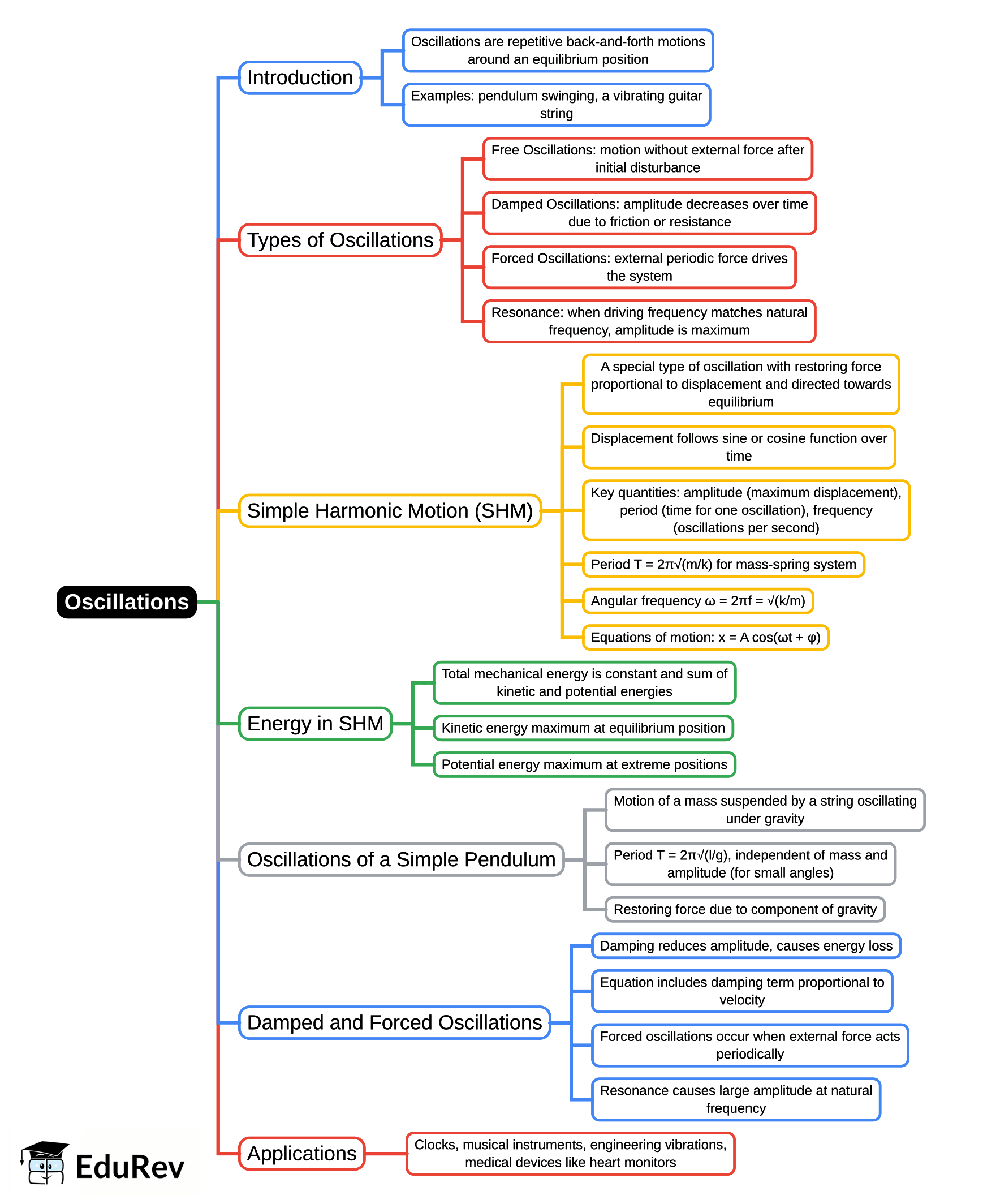 Mind Map: Oscillations