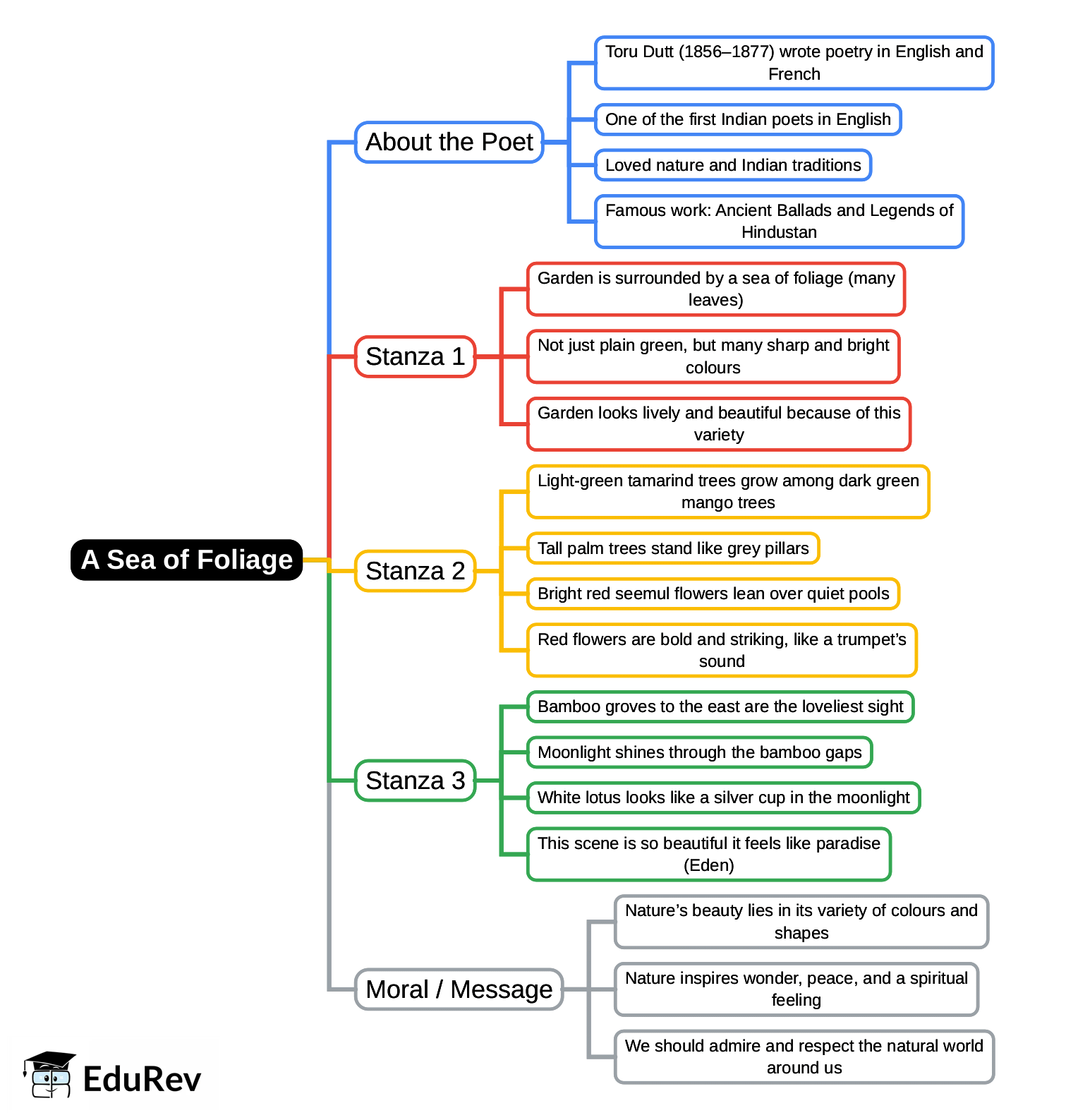Mind Map: A Sea of Foliage | Gul Mohar Class 7: Book Solutions, Summaries & Worksheets