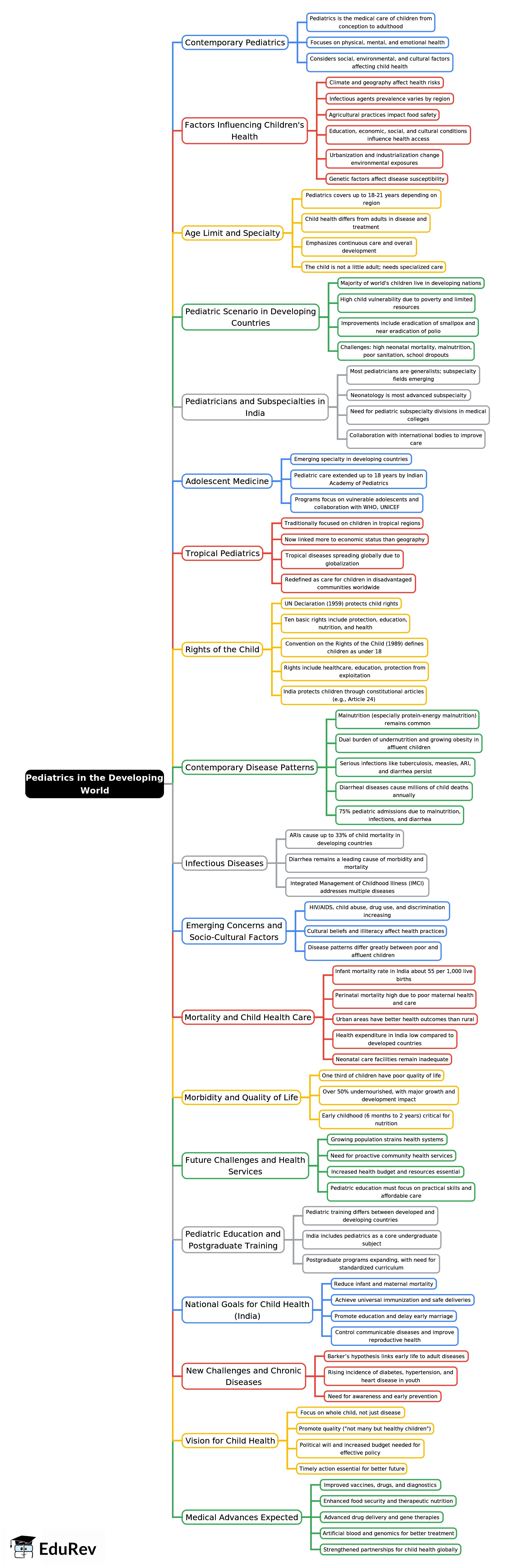 Mind Map: Pediatrics in the Developing World