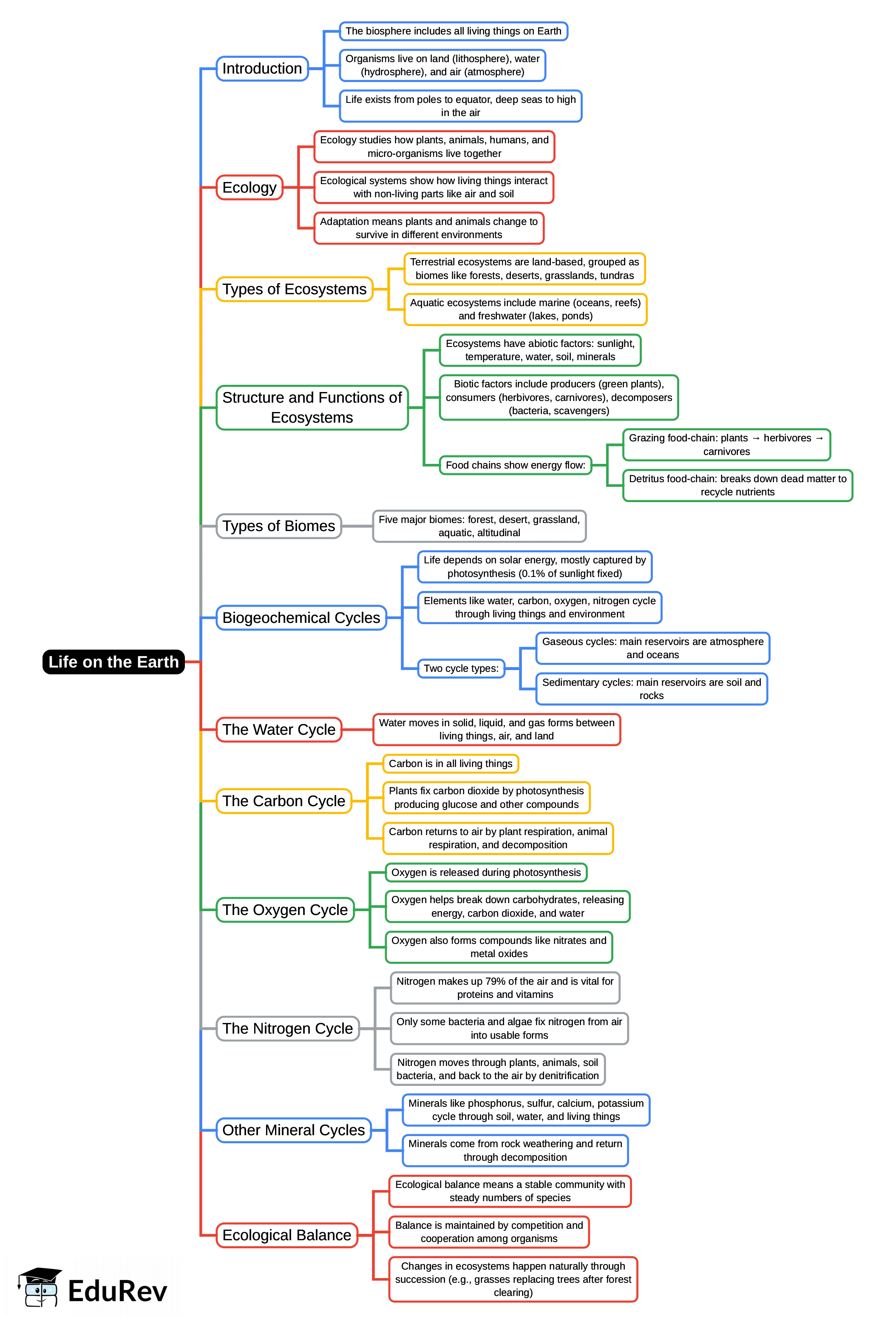 Mind Map: Life on the Earth (Old Syllabus)