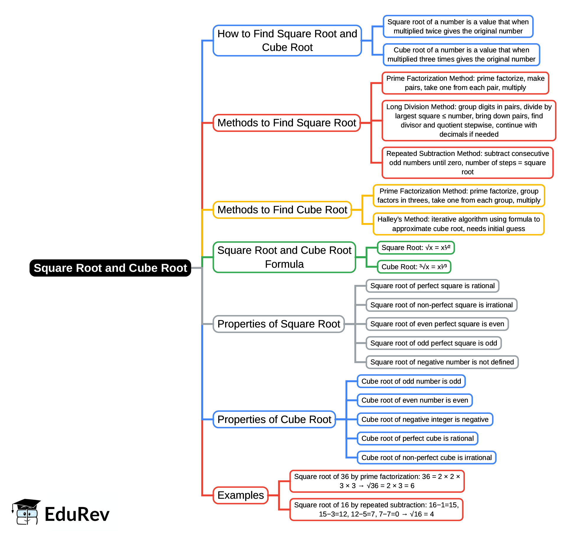 Mindmap: Square Root and Cube Root | Quantitative Aptitude (Quant) - CAT