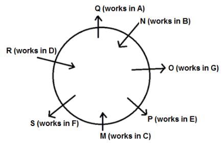 Seating Arrangement Questions for CAT with Answers PDF