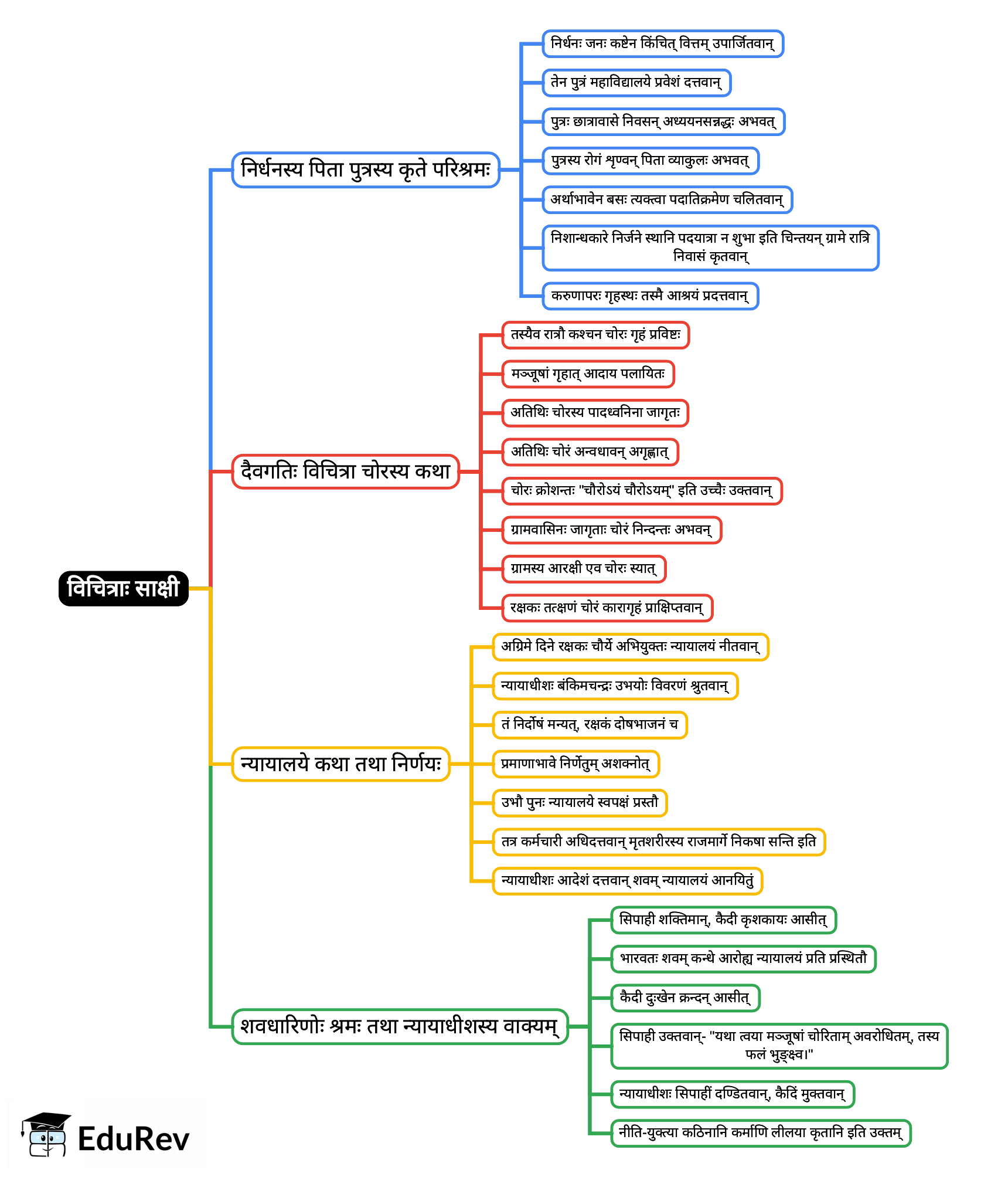 Mind Map: विचित्राः साक्षी