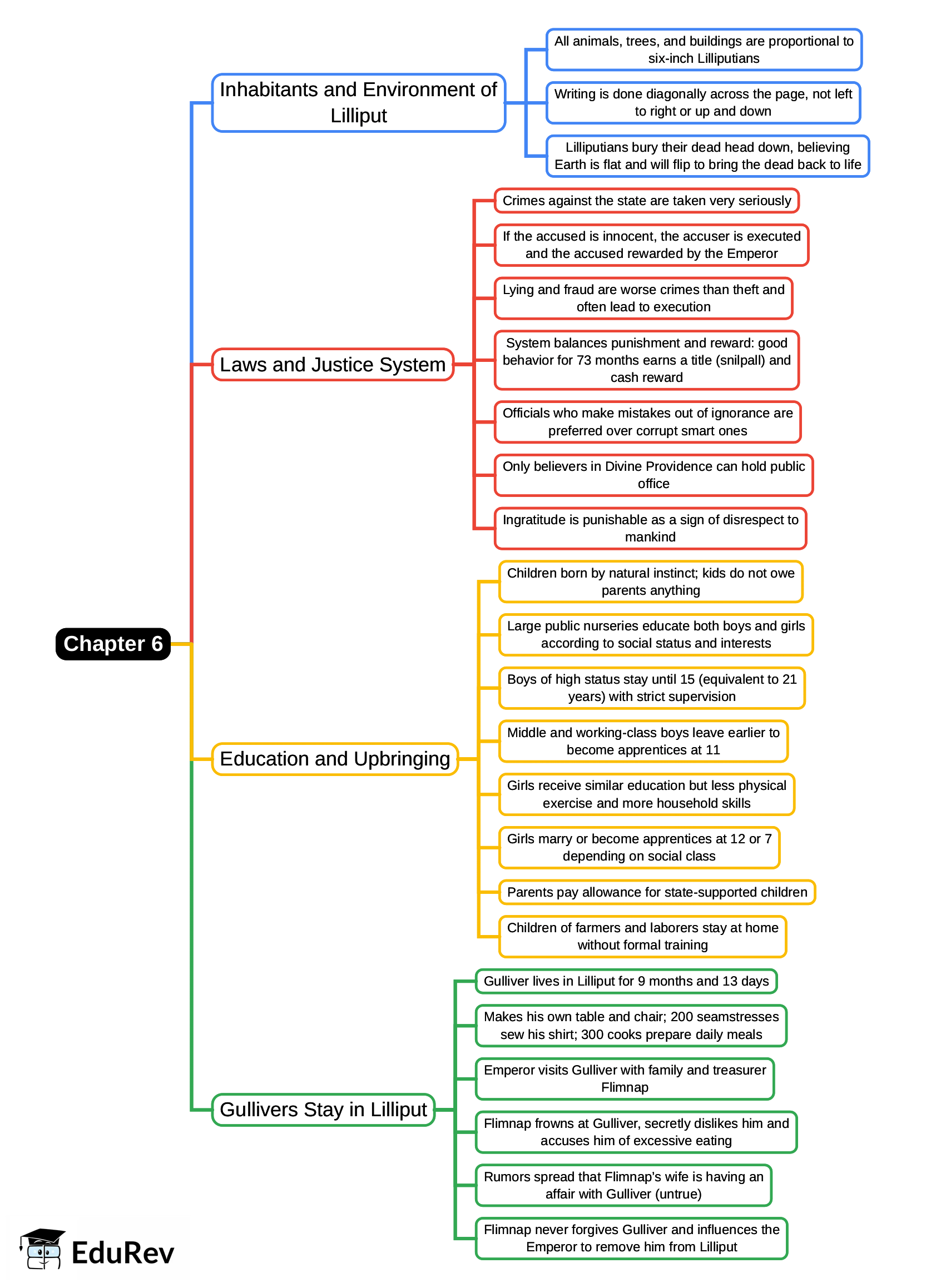 Mind Map: Chapter 6, Voyage to Lilliput | English Class 9