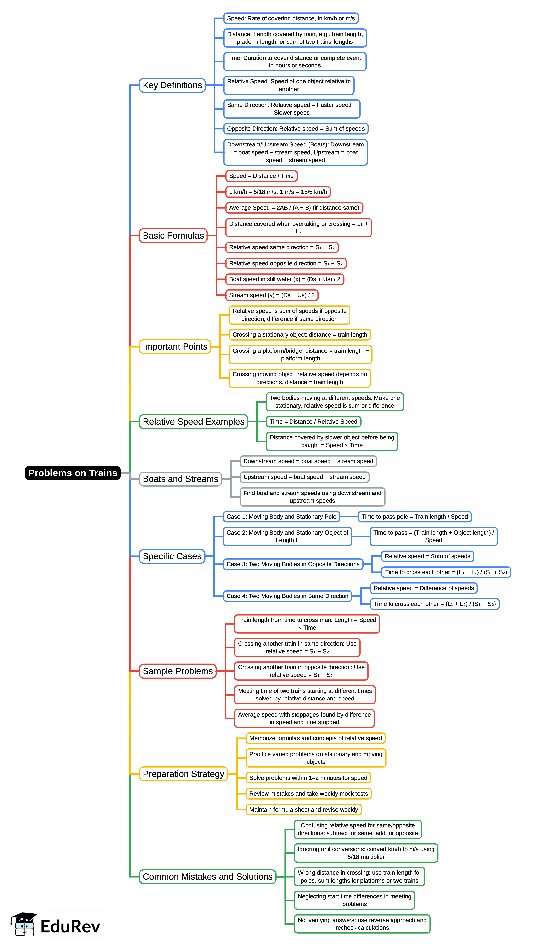 Mindmap: Problems on Trains | Quantitative Aptitude (Quant) - CAT