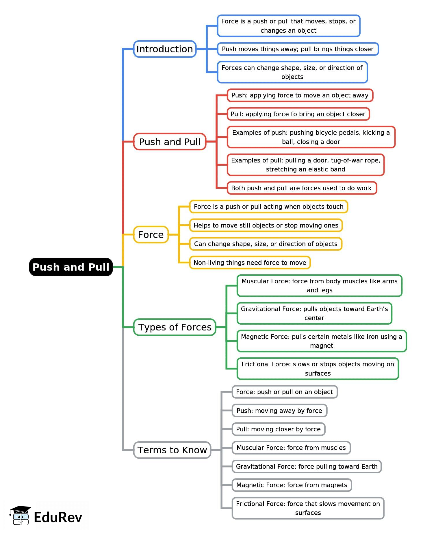 Mind Map: Push and Pull | Science Class 4 ICSE