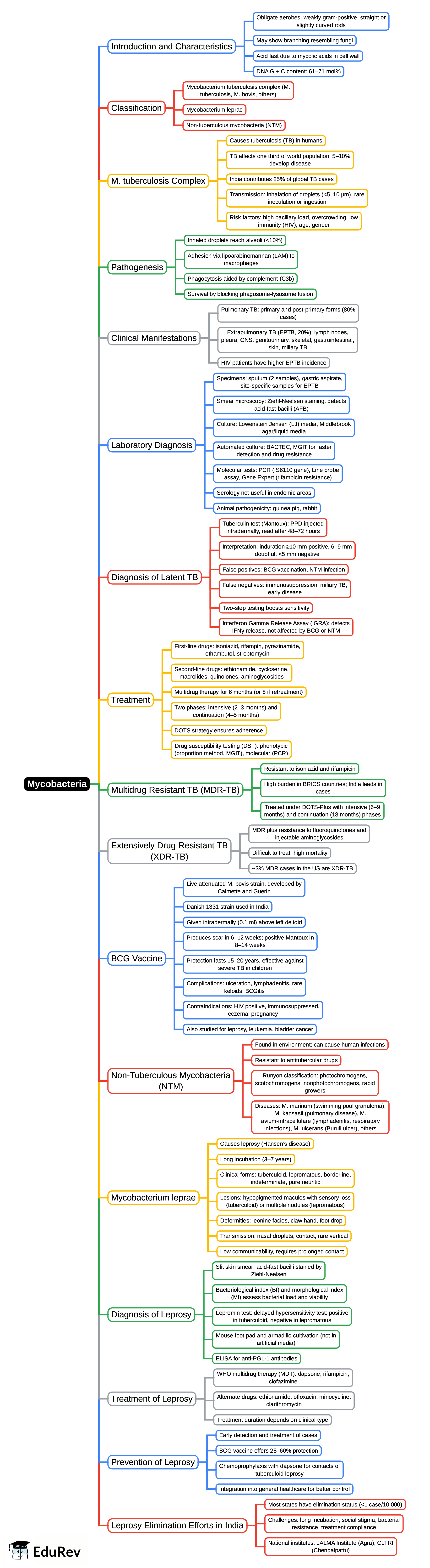 Mind Map: Mycobacteria | Microbiology - NEET PG