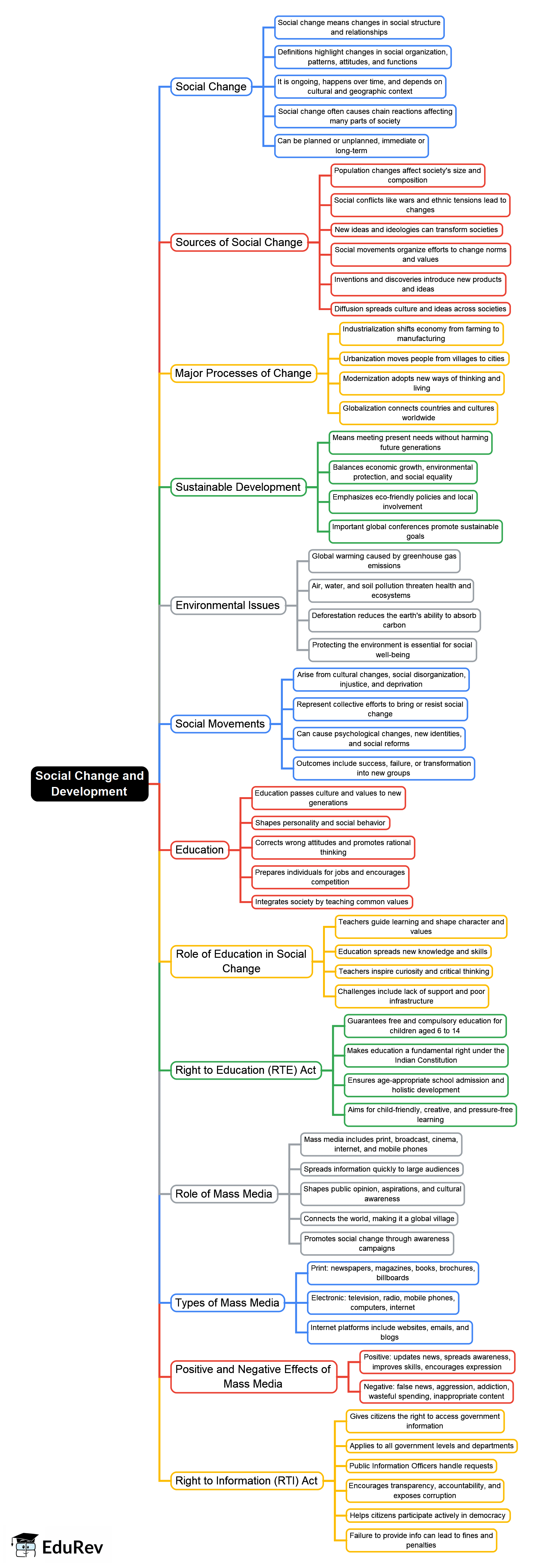 Mind Map: Social Change and Development
