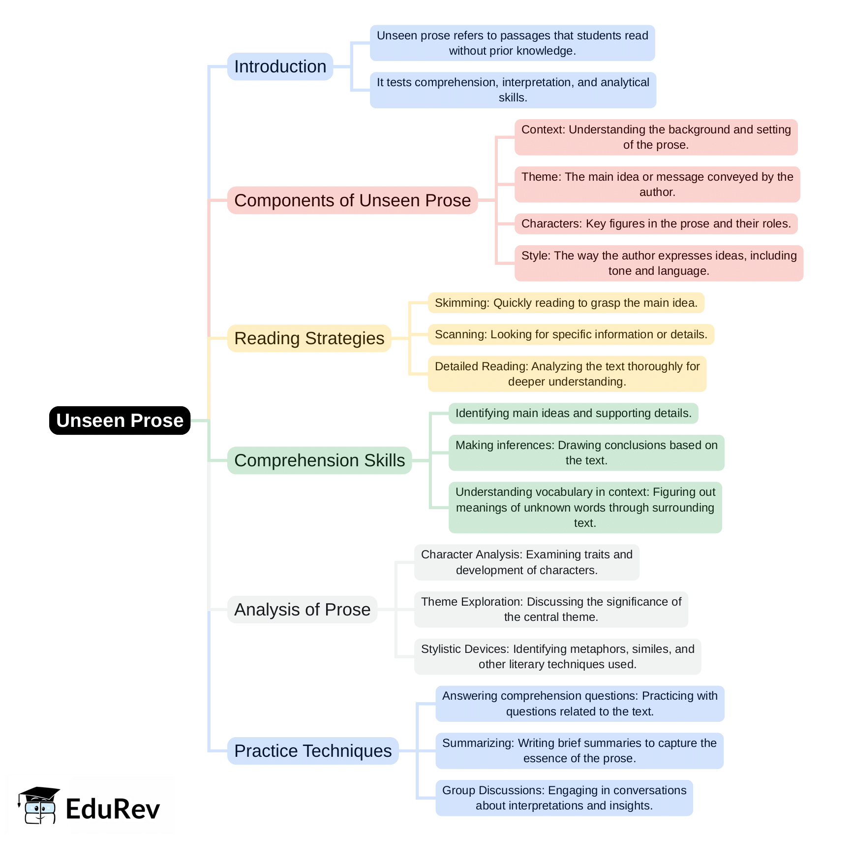 Mind Map: Unseen Prose | English Language & Pedagogy for CTET & TET Exams - CTET & State TET