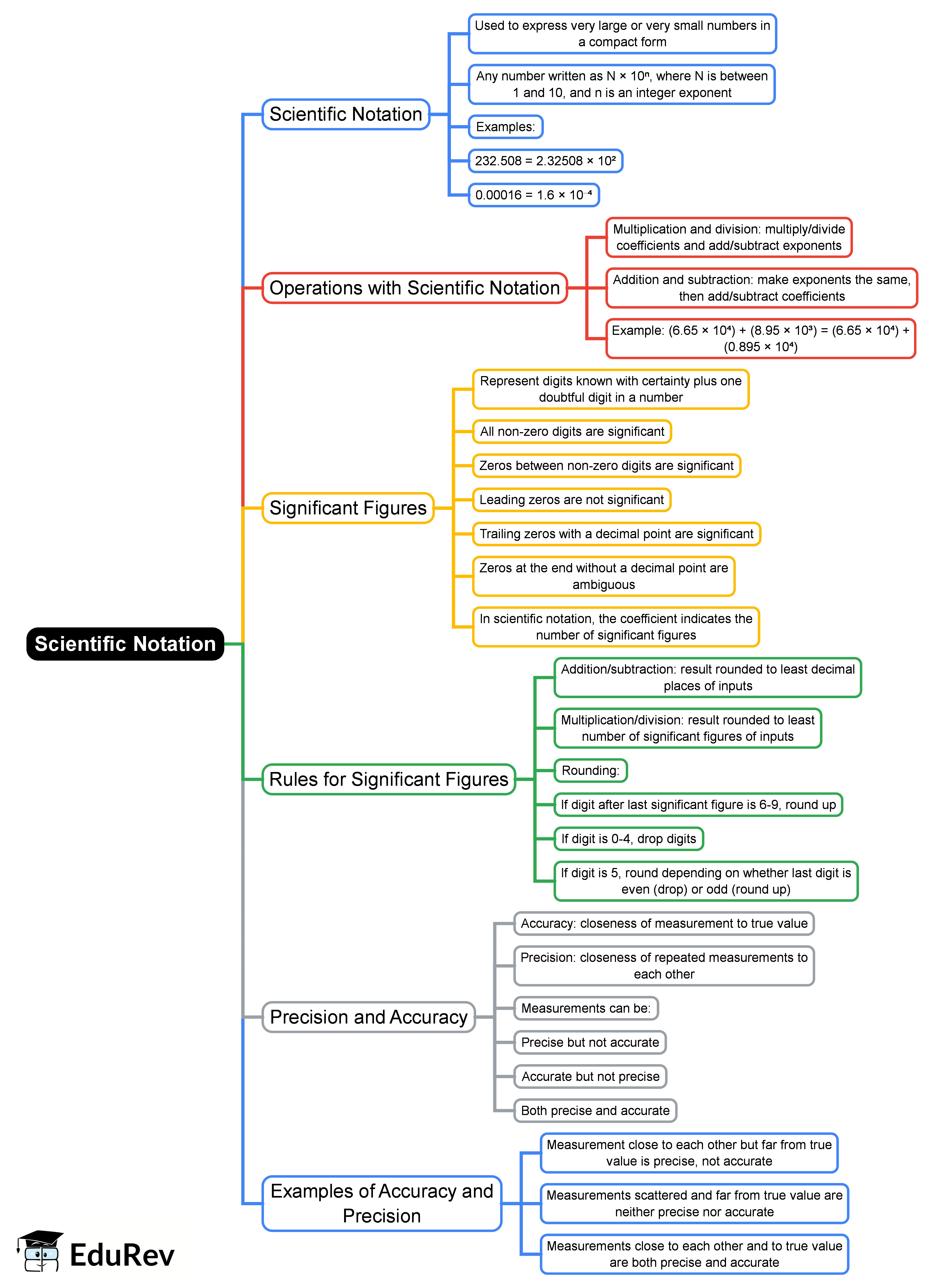 Scientific Notation Mind Map - Grade 11 Maths PDF Download