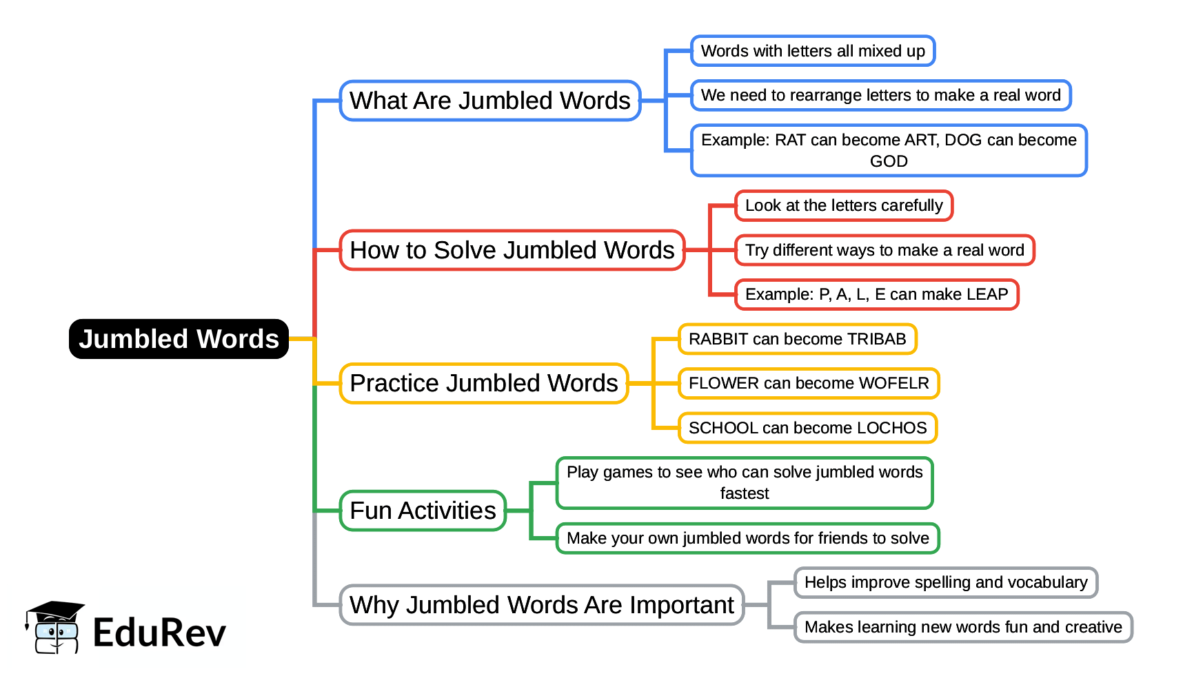 Mindmap: Jumbled Words | English Grammar for Junior Classes - Class 1