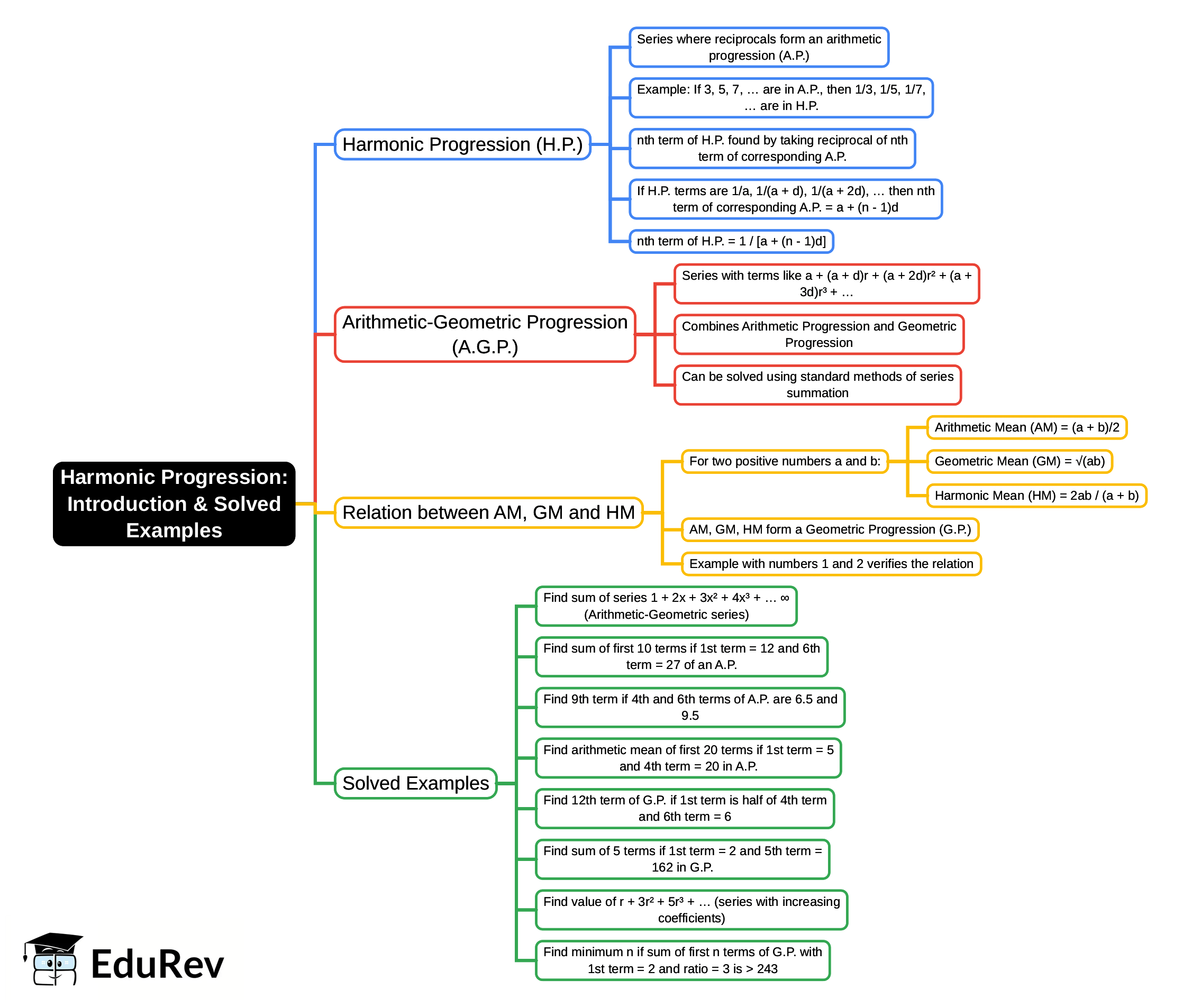 Mind Map: Introduction and Solved Examples - UPSC PDF Download