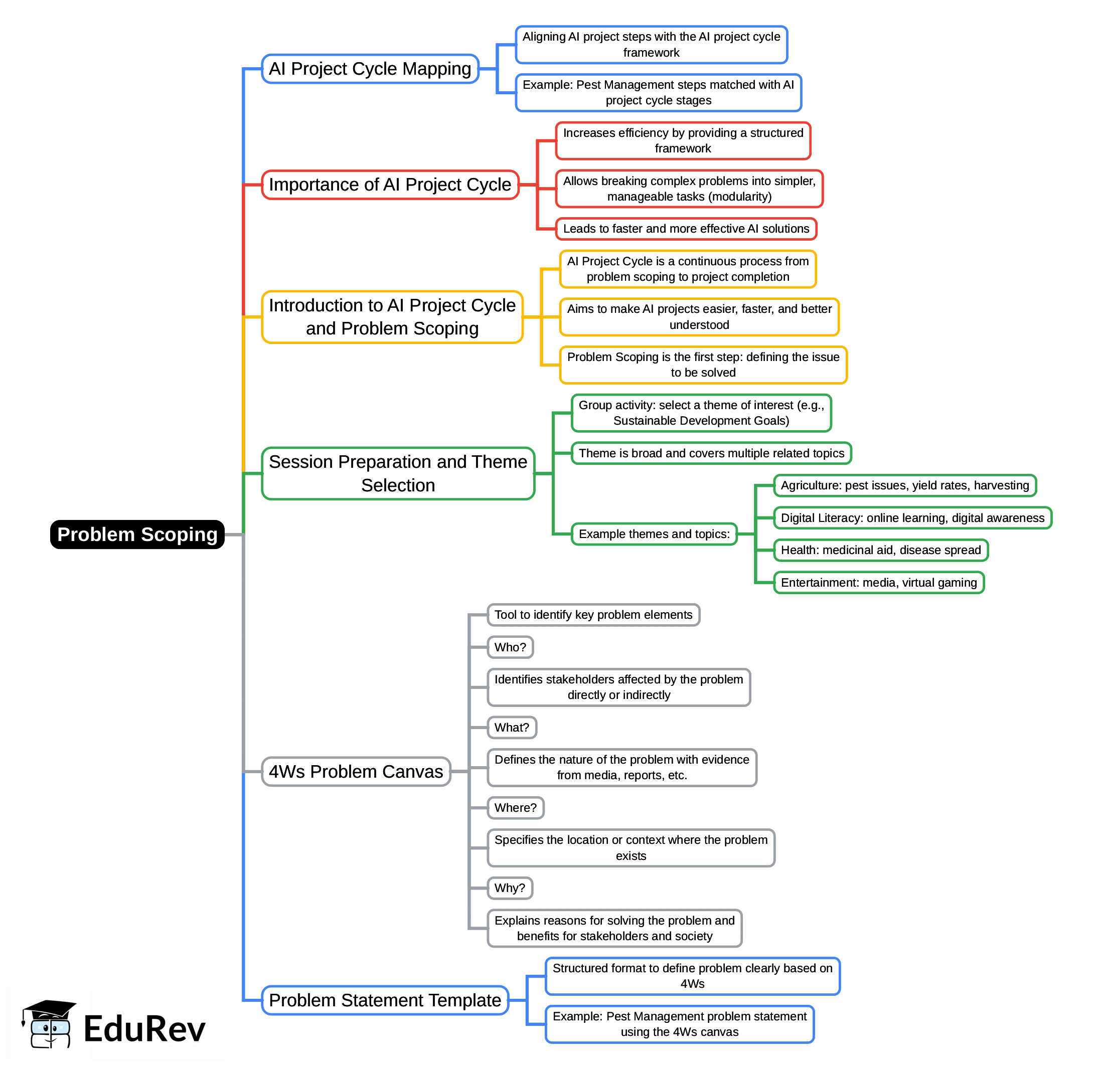 Mind Map: Problem Scoping | Artificial Intelligence (AI) for Class 9