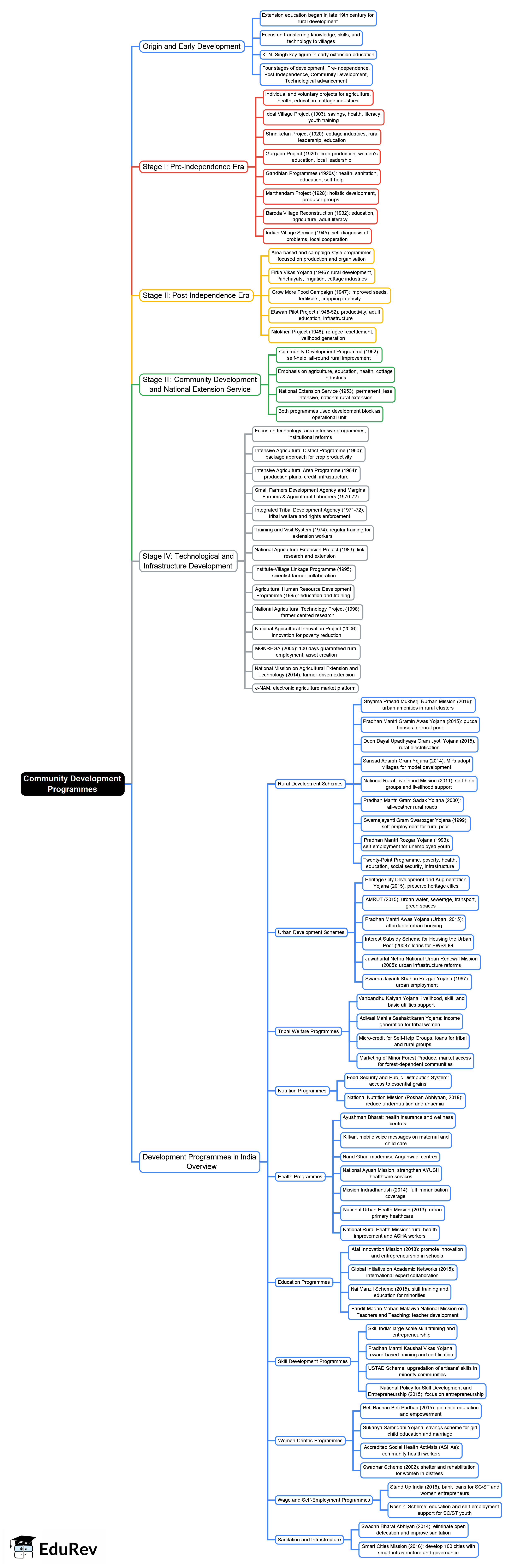 Community Development Mind Map Mind Map: Community Devleopment Programmes - UGC NET PDF Download