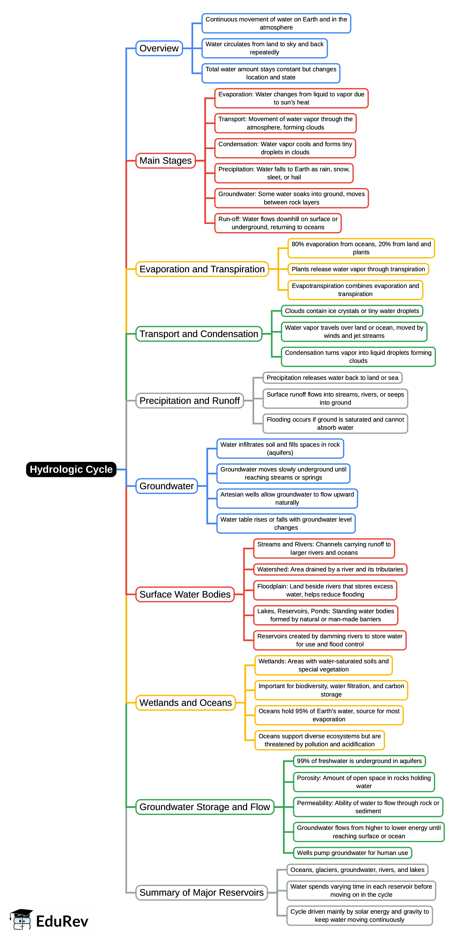 Mind Map: Hydrologic Cycle