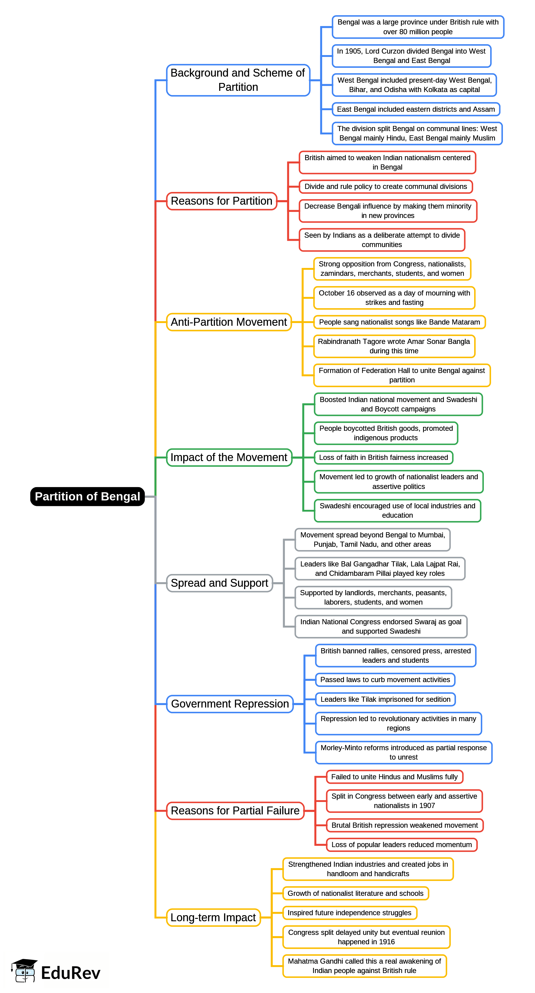 Mind Map: Partition of Bengal | History and Civics Class 10 ICSE