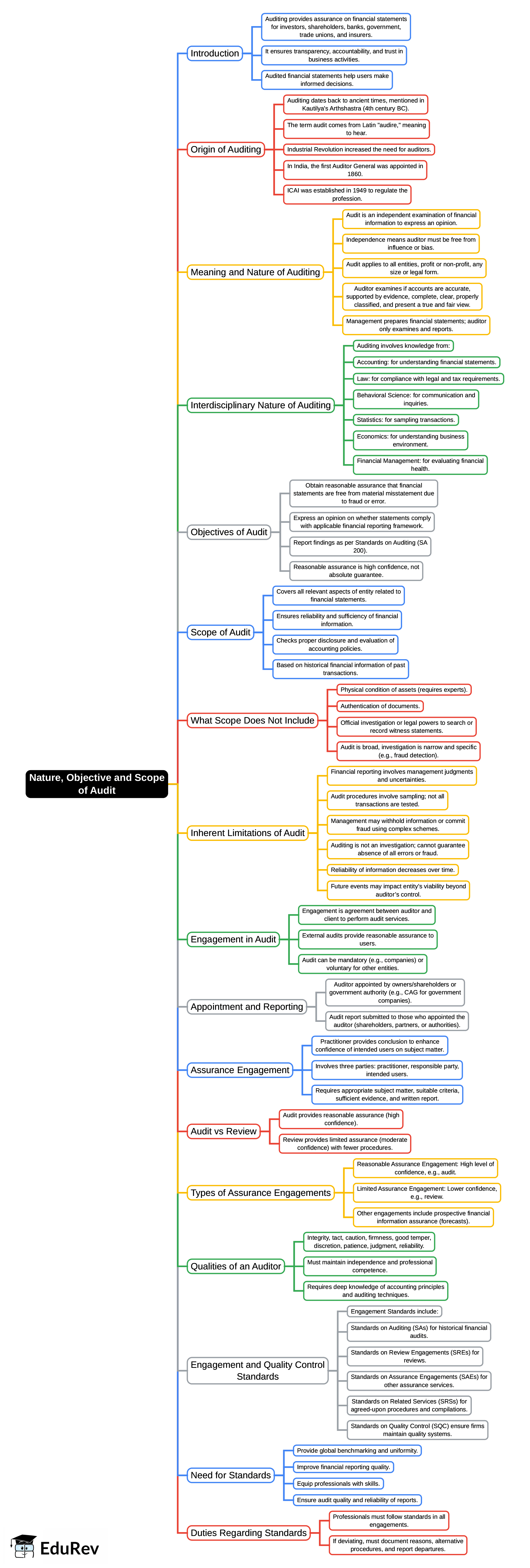 Mindmap: Nature, Objective and Scope of Audit | Auditing and Ethics for CA Intermediate