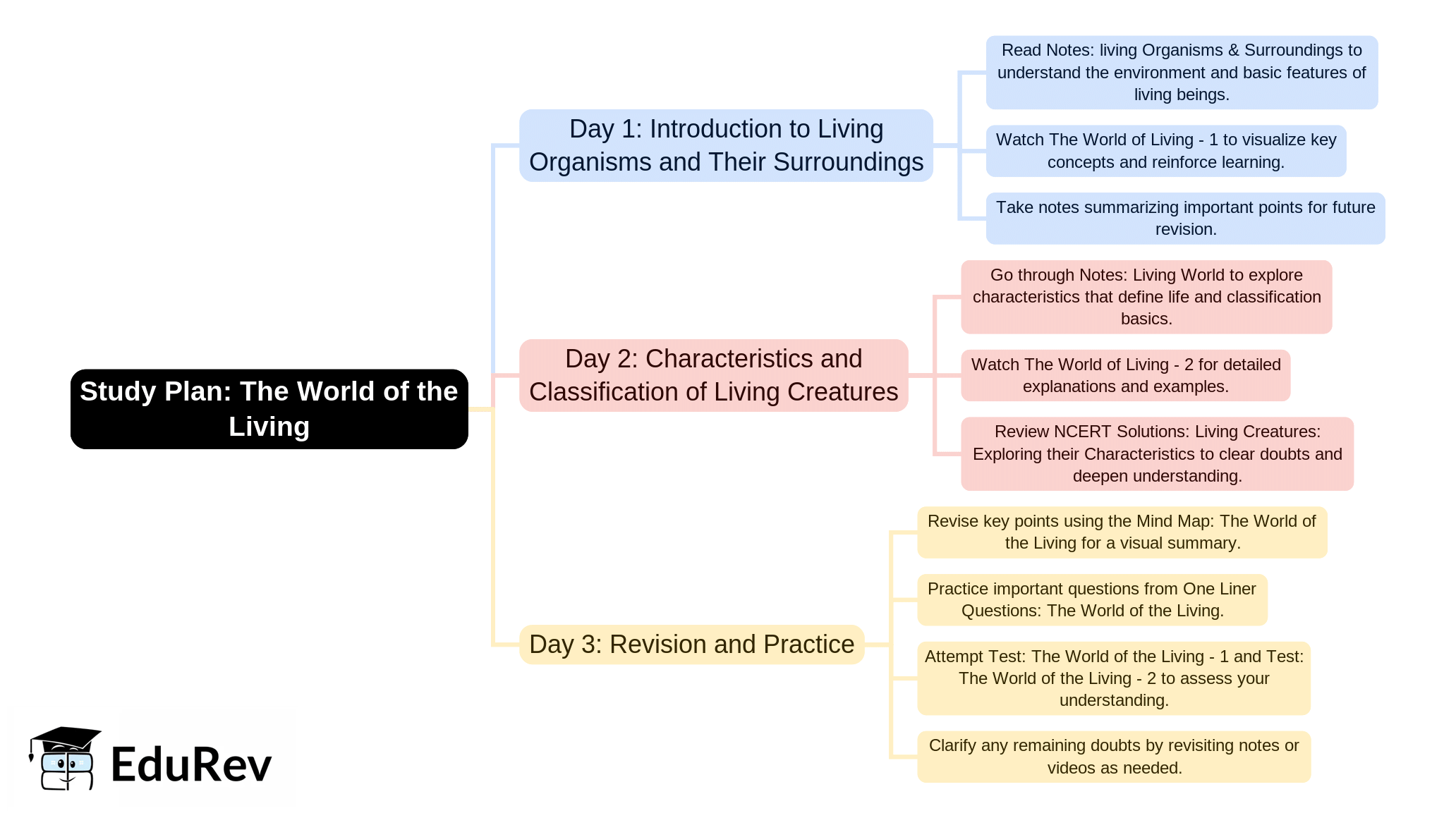 3-Days Study Plan: The World of the Living | Science & Pedagogy Paper 2 for CTET & TET Exams - CTET & State TET