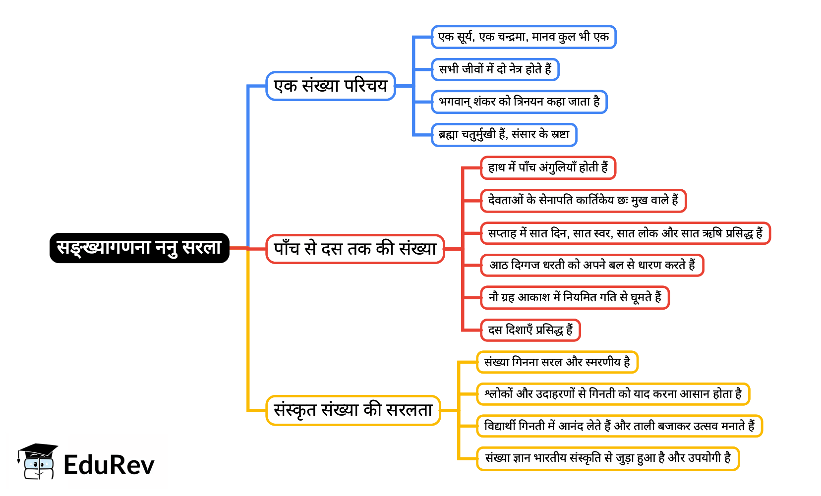 Mind Map: Chapter 13 - सङ्ख्यागणना ननु सरला | Sanskrit for class 6